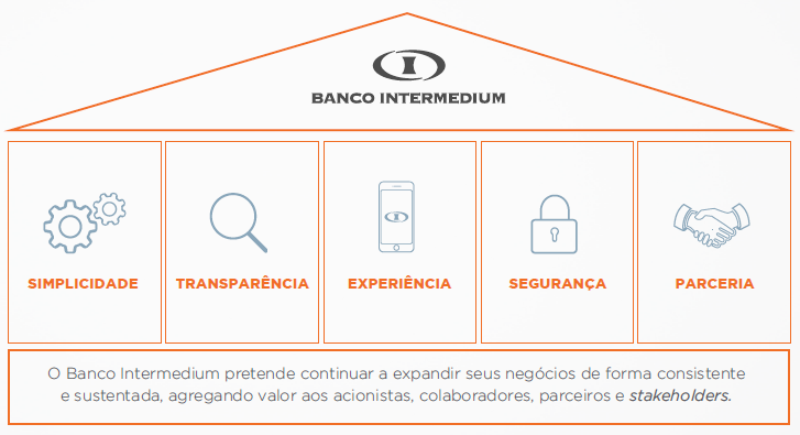 Pilares O Banco Intermedium se ancora nestes pilares para a expansão sustentável de