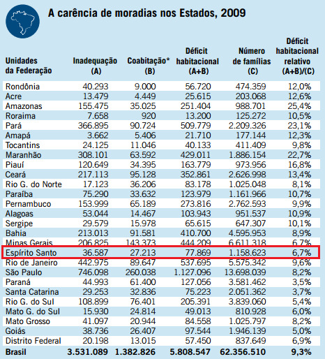 43 Tabela 1 - Carência de moradias por Estado - 2009 *Com intenção de mudar. Fonte: SINDUSCON-SP, FGV, 2010 6.