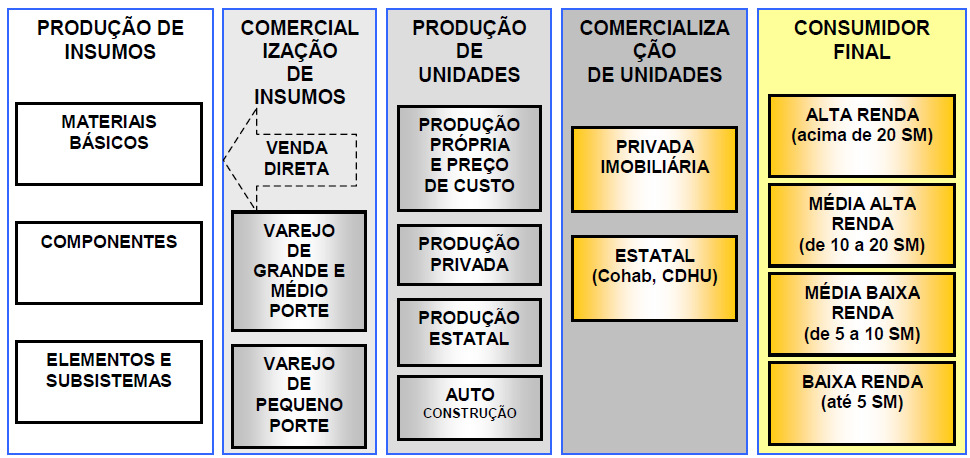 48 Figura 2 - Cadeia Produtiva da Construção Civil Fonte: Programa Brasileiro de Prospectiva Tecnológica Industrial, PCC-USP, 2002.