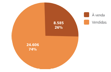 52 O Gráfico 6 mostra que do total de unidades em construção, 24.606 já foram vendidas e 8.585 ainda estão à venda, que representa quase 26% das 33.191 unidades em construção.