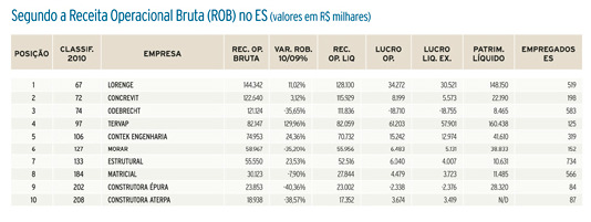 59 Tabela 4 - As 10 Maiores Indústrias da Construção no ES Fonte: IEL 200 MAIORES EMPRESAS DO ESPÍRITO SANTO, 2011, p. 173.