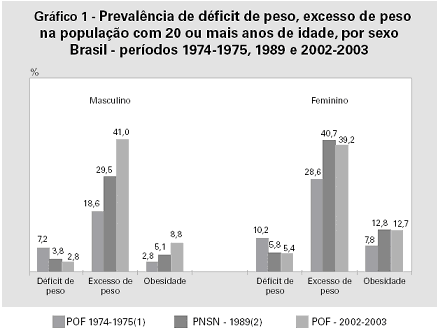 DIETOTERAPIA INFANTIL DOENÇAS CRÔNICAS NA INFÂNCIA OBESIDADE Um dos principais problemas de saúde pública da