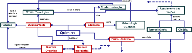 Figura 8. Fragmento de mapa conceitual no qual a QV aparece conectada à QO. Agradecimentos Agradecemos aos Profs. Drs. Luiz H. Catalani, Ma