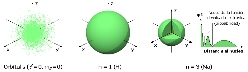 O orbital s tem simetria esférica ao redor do núcleo. A função densidade eletrônica apresenta n-1 nós, nos quais a probabilidade tende a zero.
