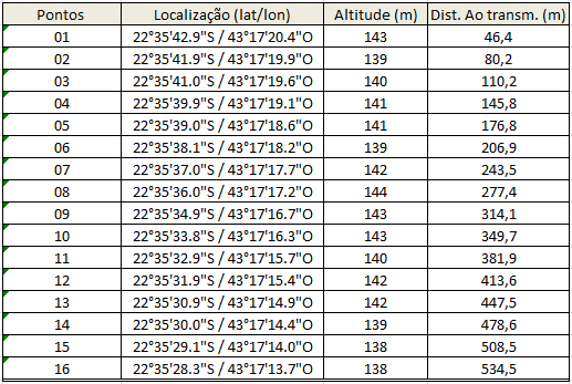 119 O trajeto de medição mede, aproximadamente, 530 metros, com algumas Palmeiras Reais (Archontophoenix alexandrae) jovens nos primeiros 50 metros e o restante do percurso possui a espécie