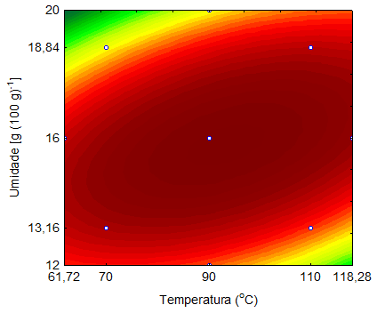 gráficos de superfície de resposta e curvas de nível elaborados a partir do modelo ajustado para o IE está apresentado na Figura 1A. A B C C Figura 1.