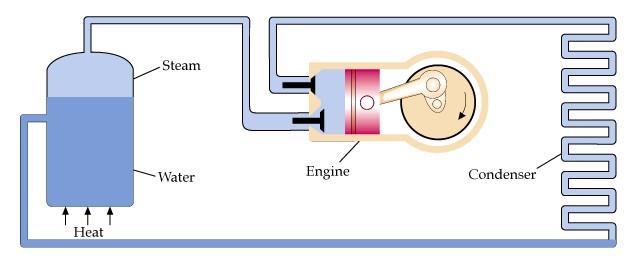 ula anterior Máquinas térmicas Máquina térmica ispositivo que converte calor em energia mecânica (trabalho) Utilizam uma substância de trabalho (água, gasolina, etc.