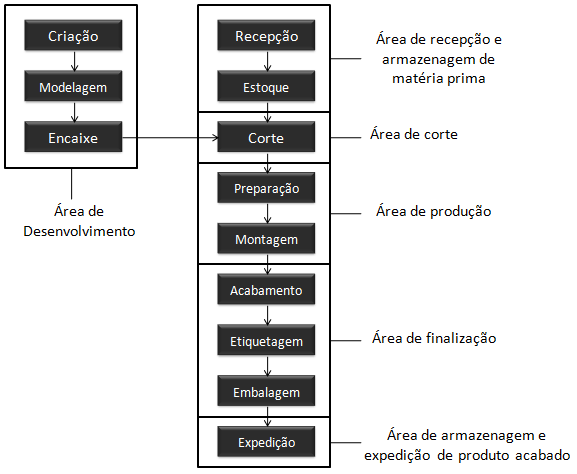 Processo Produtivo Segundo Patrício (2009), os setores em uma confecção, assim como no caso da empresa VSM, são divididos da seguinte forma: Área de Desenvolvimento: é o setor da confecção