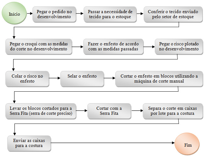 a quantidade e a qualidade do material recebido. Um resumo do processo produtivo pode ser observado no fluxograma da Figura 3.