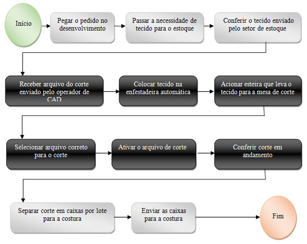 Importante ressaltar que a sala de corte trabalha em conformidade com a NR12.