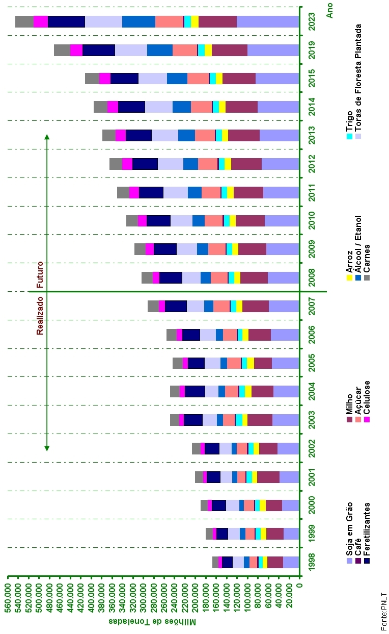 Movimentações do Agronegócio 1998 / 2023 ( Produção + Importação )