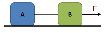 Movimento horizontal sem atrito O sistema esquematizado ao lado move-se para a direita puxado pela força horizontal F.