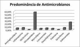 Tabela 2 - Distribuição do número de antibióticos por prescrição aos usuários do HUAC. apresentam reações cruzadas. (PAGE et al, 2004.