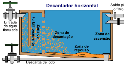 DEQUI / UFRGS Cálvin Guedes Reis 11 Decantadores Essencialmente, o decantador horizontal pode ser subdividido em quatro zonas distintas (BERNARDO e PAZ, 2010): Zona de turbilhonamento, composta pelo