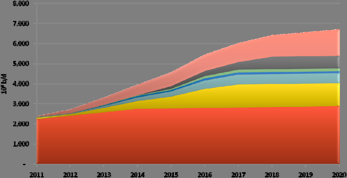 Brasil Produção de petróleo 2011 2020 6,6 milhões b/d em 2020 Total 6.680 Galp pré sal 150 OGX 1.300 Repsol pré sal 110 Cessão onerosa 610 BG pré sal 490 PB pré sal 1.140 PB pós sal 2.