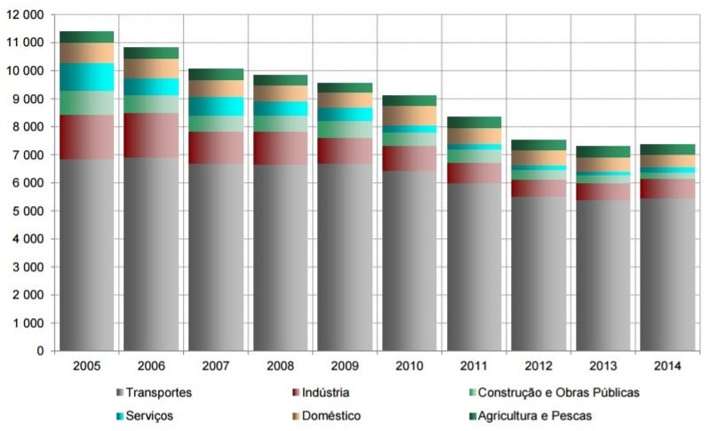 Produtos Petrolíferos Consumo Final de Derivados do Petróleo por Setor de Atividade