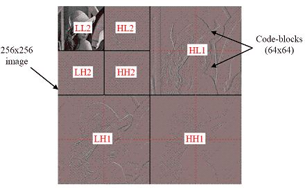 31 Camada 1: Tem como objetivo codificar entropicamente os índices de quantificação correspondentes aos coeficientes wavelet quantificados.