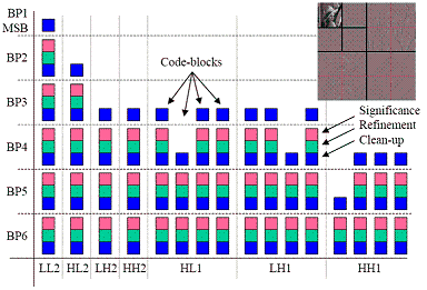 32 Figura 19:Exemplo do algoritmo de codificação por bit-planes. Na transmissão progressiva, podem ser configurados os seguintes modos: 1.
