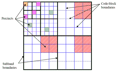 33 3. Packets, seqüência de dados comprimida que representa um determinado bloco (tile), camada, componente espectral ou Precint. Figura 20: Sub-bandas, code-blocks e precints.