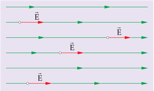 CAMPO ELETRICO DE UMA CARGA PUNTIFORME CAMPO ELETRICO UNIFORME Quando em todos os pontos de uma região o vetor campo elétrico for o mesmo em direção, sentido e intensidade, dizemos que ele é UNIFORME