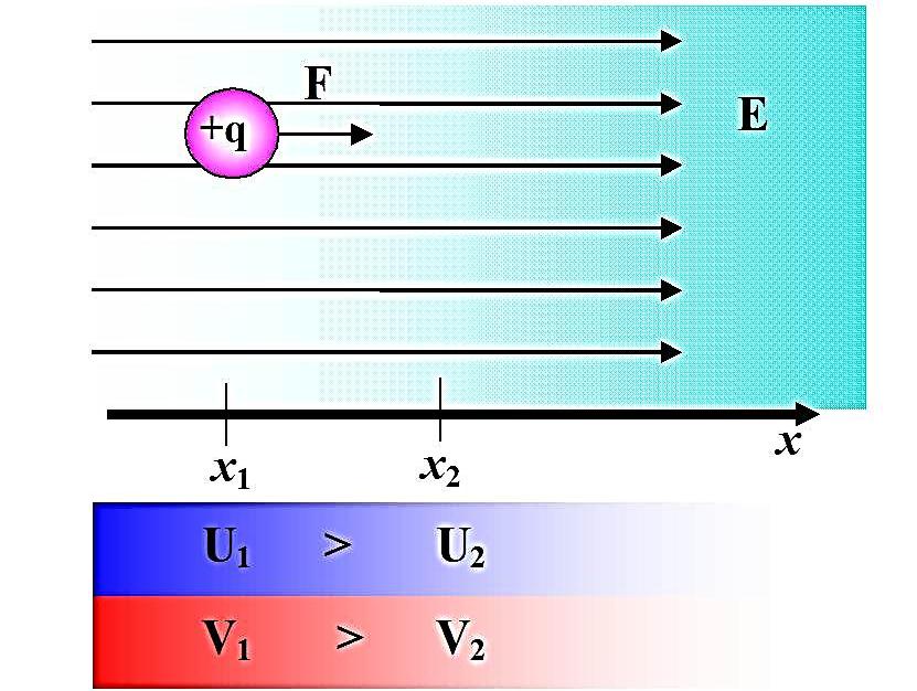 cargas se deslocam em região de E A partícula se desloca no sentido do potencial elétrico MAIS ALTO para a região de potencial elétrico mais baio, independente da carga da partícula ser positiva