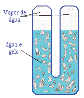 Instrumentação para Ensino de Física II Em um termômetro de gás a volume constante, um grande bulbo de gás B, por exemplo hidrogênio, sob uma dada pressão é conectado a um manômetro de mercúrio por