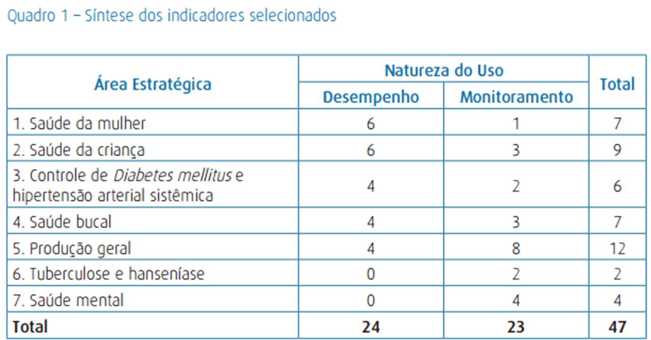 Indicadores de Contratualização Os 47 indicadores são subdivididos