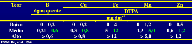 INTERPRETAÇÃO ANÁLISE DE SOLO (MICRONUTRIENTES) CLASSES DE TEORES 1 mg.