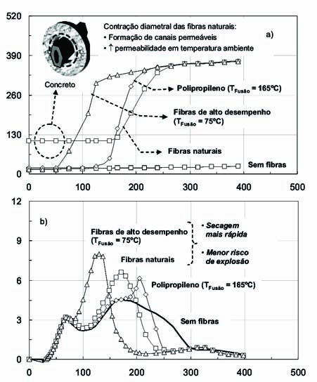 R. Salomão et al. / Cerâmica 54 (2008) 259-267 266 ocorre, levando à formação de canais permeáveis ao redor das fibras que, como nos casos anteriores, facilitam a saída do vapor pressurizado (Fig.