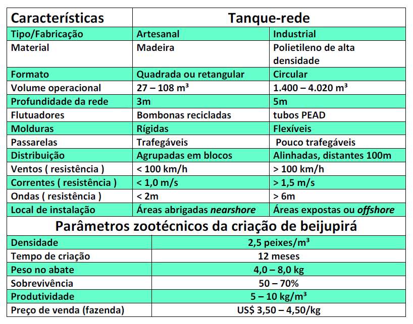 ptipos de tanques-rede em criações de