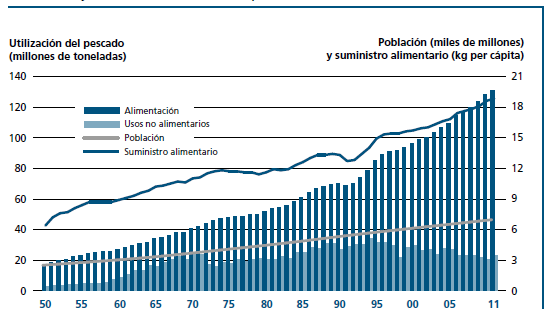 Pesca e Aquicultura Mundial 2006 a 2011 Utilização do pescado Milhões de toneladas População (bilhões de