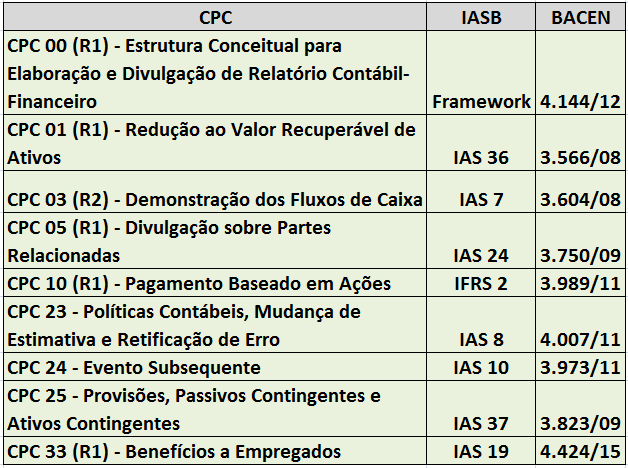 CPCs/IFRS Recepcionados pelo