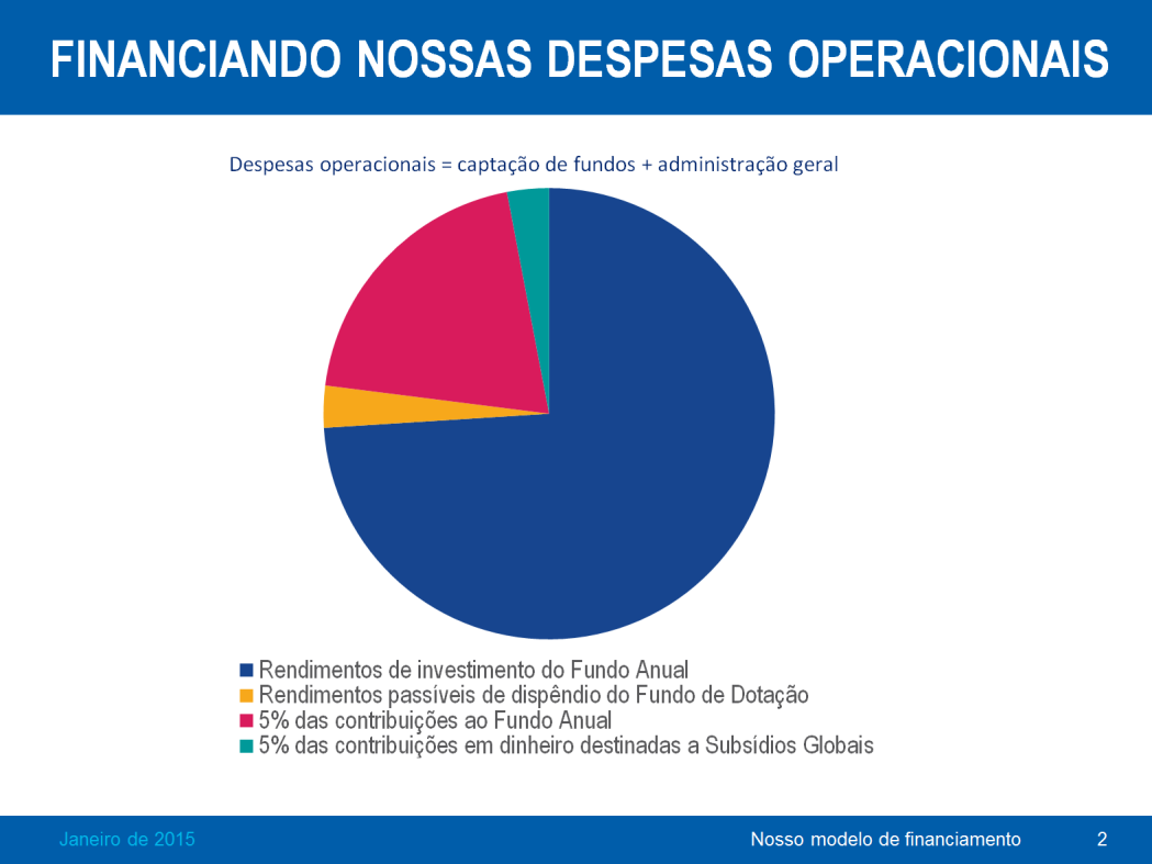 O modelo de financiamento contribui à nossa sólida gestão financeira e ao nosso compromisso com a responsabilidade e transparência, que são reconhecidos como excepcionais ano após ano por avaliadores