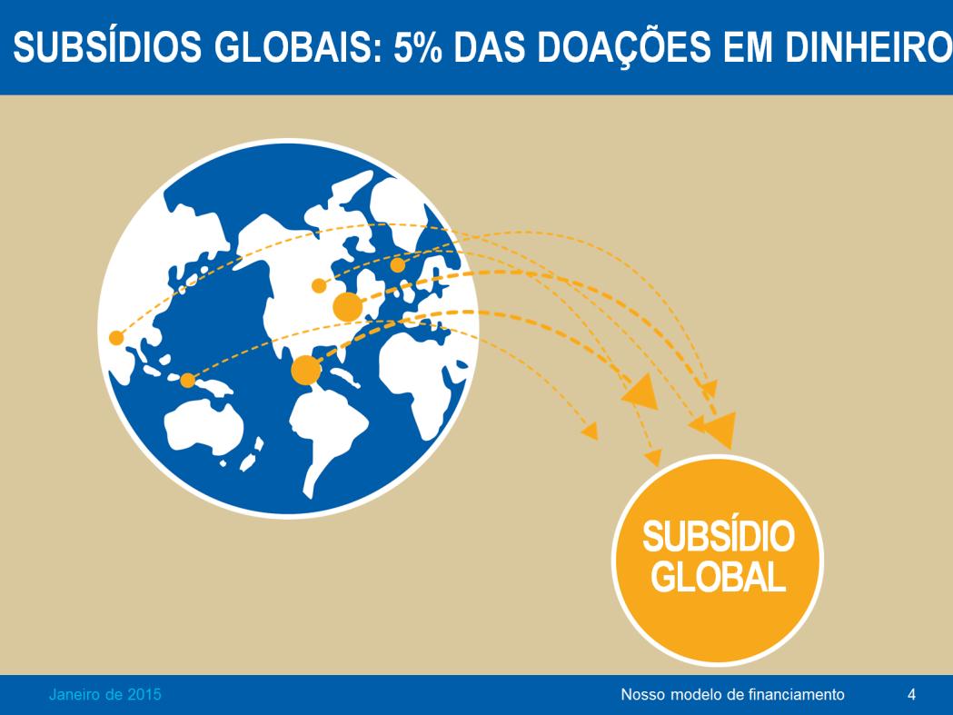 Contribuições em dinheiro para apoiar subsídios são recebidas, as moedas convertidas, os reconhecimentos processados e os fundos enviados para o projeto.