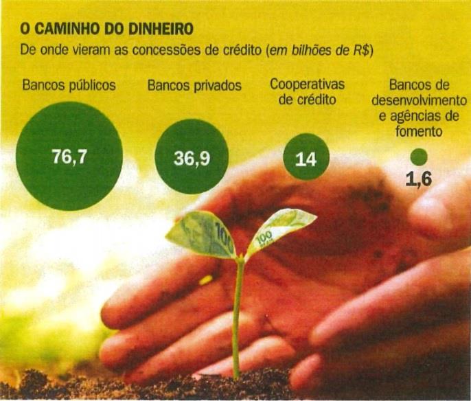 financiamento é insustentável: necessidade de um mercado