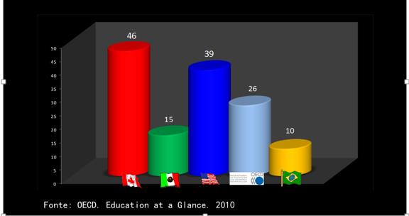 % População com estudos universitários - 25 64 anos PNE