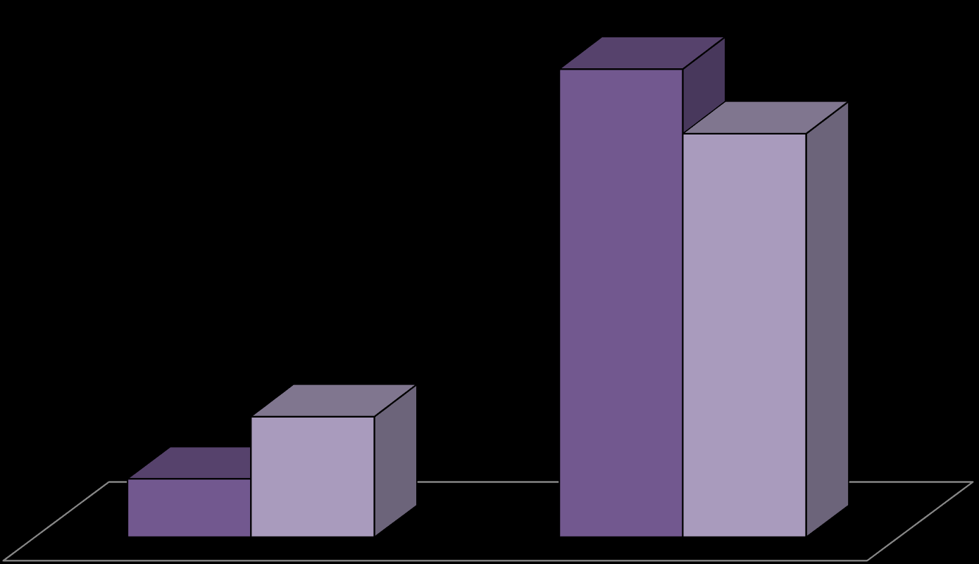 1º na família a concluir o curso de graduação segundo o tipo de intercâmbio internacional, ENADE, 3º