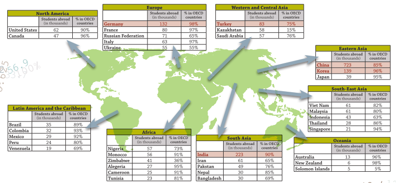Pais de origem dos estudantes estrangeiros, na OECD, por região do mundo, 2011 Fonte: Education Indicators in Focus. V.