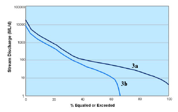 15.10 Método Q 95% ou método da análise da freqüência O método de análise da freqüência é usado para achar o Q 95% A sua aplicação é fácil e é feito da seguinte maneira: a) Primeiramente coloque em