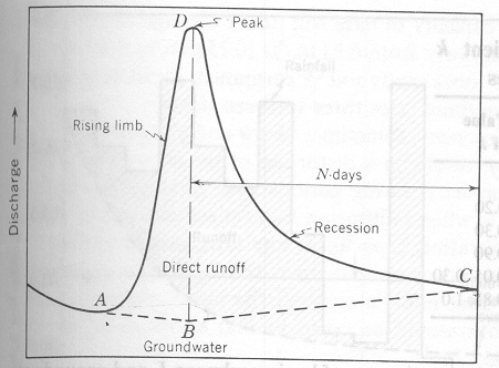 Figura 15.2 - Figura de uma hidrógrafa mostrando a separação do escoamento superficial da vazão base. Fonte: Linsley e Franzini, 1992. Método da declividade constante, conforme Figura (15.