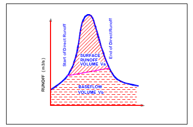 Figura 15.3 - Técnica de separação da vazão base Fonte: Water Budget Analysis on a Watershed Basis Os cálculos devem ser feitos para no mínimo dois anos de medições em determinado local.