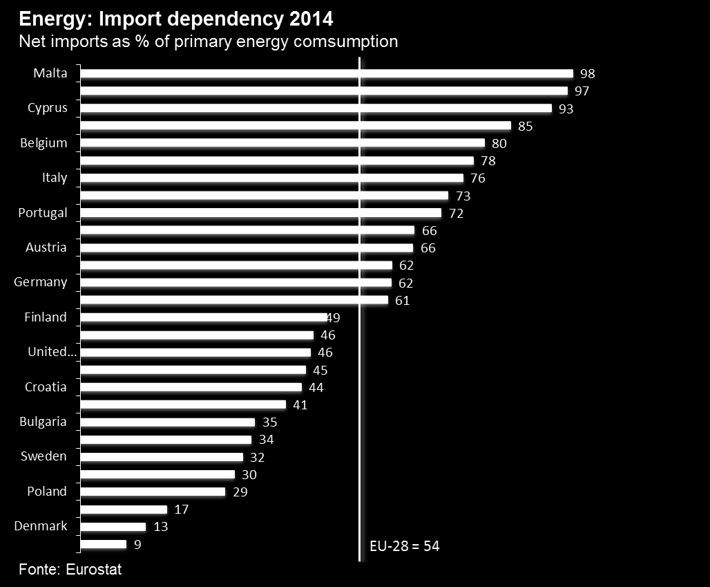 A dependência energética na EU é bastante elevada, cerca de 54% das suas necessidades em