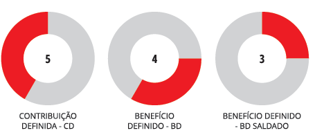 Participantes por Patrocinadora Planos de Previdência por Modalidade Planos de