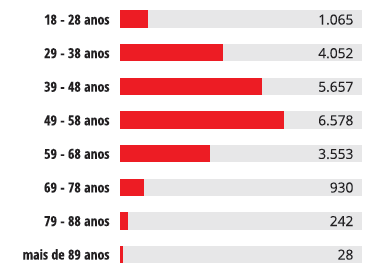 Participantes por Faixa