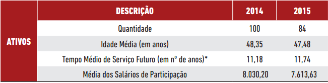 Distribuição por Participantes Ativos Fonte: