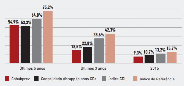 Comparação de Rentabilidade