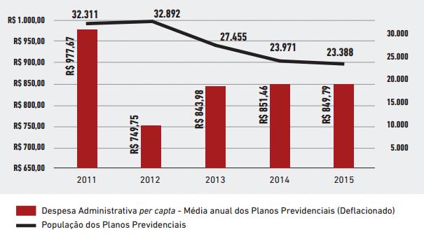 Despesas administrativas per capta