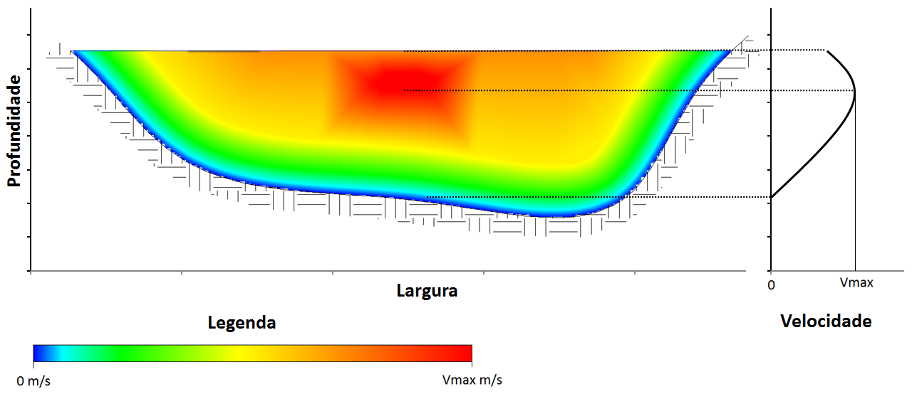 Em uma seção transversal típica, as velocidades das várias partículas de água não são uniformemente distribuídas, variando de acordo com a geometria, devido às tensões de cisalhamento com as margens