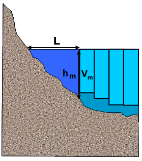 Figura 3.24 - Componentes utilizados para calcular vazão em margens (adaptado de Mueller et al., 2013) V. d X X VM (3.