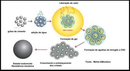 5 Condições de cura.